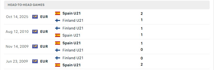 Nhận định, Soi kèo U21 Phần Lan vs U21 Tây Ban Nha 22h30 ngày 25/09: Đôi bên cùng vui - Ảnh 3