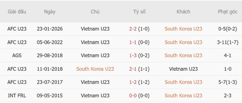 Nhận định, Soi kèo U23 Hàn Quốc vs U23 Việt Nam 17h30 ngày 25/9: Thành-bại ở hiệp phụ - Ảnh 5