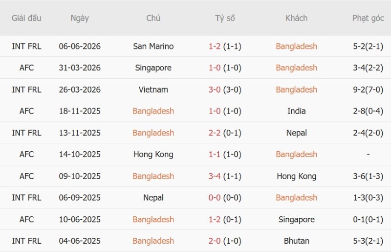 Soi kèo phạt góc Bangladesh vs Malaysia, 15h00 ngày 25/9 - Ảnh 3