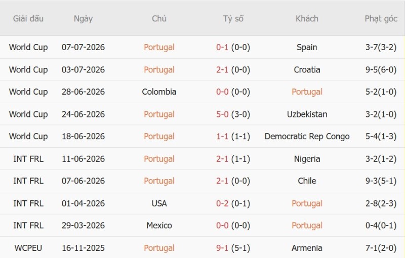 Soi kèo phạt góc Bồ Đào Nha vs Xứ Wales, 01h45 ngày 25/9 - Ảnh 3