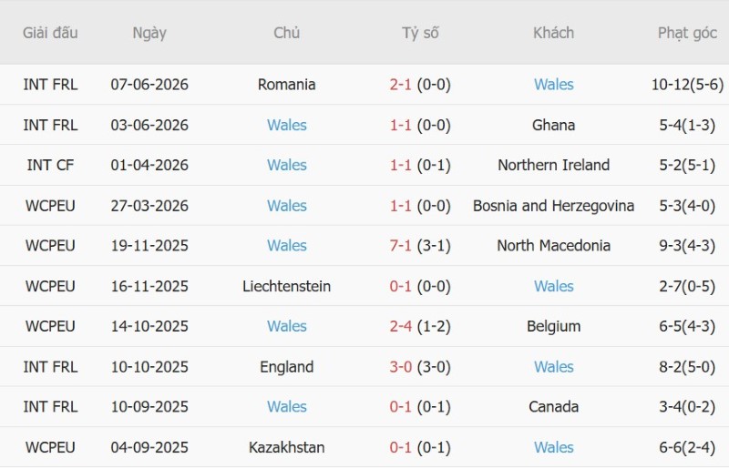 Soi kèo phạt góc Bồ Đào Nha vs Xứ Wales, 01h45 ngày 25/9 - Ảnh 4