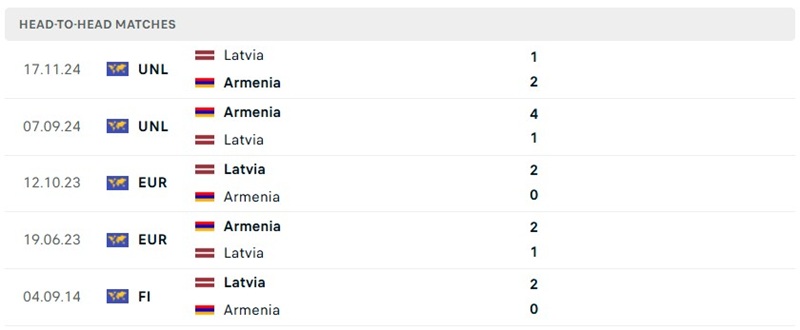 Nhận định, Soi kèo Armenia vs Latvia 23h00 ngày 25/09: Chủ nhà chịu áp lực - Ảnh 3
