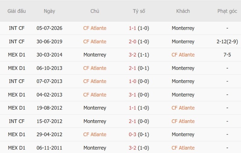 Nhận định, Soi kèo Atlante vs Monterrey 08h00 ngày 26/9: Cửa-dưới có điểm - Ảnh 5