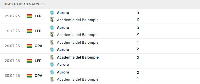 Nhận định, Soi kèo Balompie vs Club Aurora 02h00 ngày 26/09: Điểm tựa sân nhà - Ảnh 3