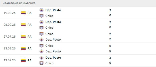 Nhận định, Soi kèo Boyaca Chico vs Pasto 06h10 ngày 26/09: Khó cho chủ nhà - Ảnh 3