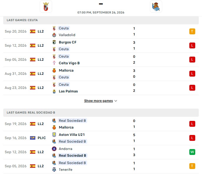 Nhận định, Soi kèo Ceuta vs Sociedad B 19h00 ngày 26/09: Dìm chủ xuống đáy - Ảnh 2
