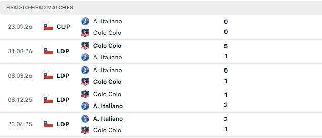 Nhận định, Soi kèo Colo Colo vs Audax Italiano 06h00 ngày 26/09: Chủ thắng cách biệt - Ảnh 3
