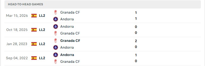 Nhận định, Soi kèo Granada vs Andorra 21h15 ngày 26/09: Không thể cứu khách - Ảnh 3