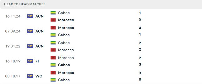 Nhận định, Soi kèo Morocco vs Gabon 02h00 ngày 26/09: Tin vào cửa dưới - Ảnh 3
