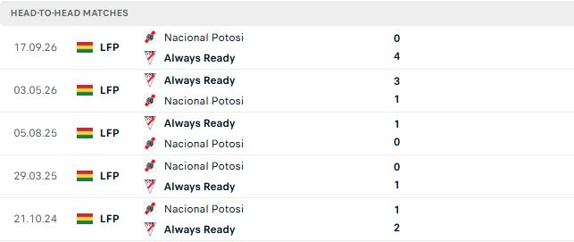 Nhận định, Soi kèo Nacional Potosi vs Always Ready 06h30 ngày 26/09: Chia điểm - Ảnh 3