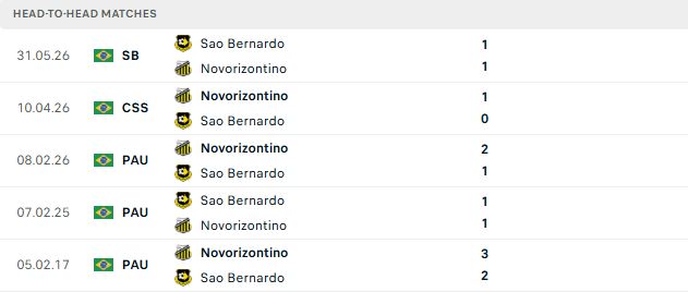 Nhận định, Soi kèo Novorizontino vs Sao Bernardo 05h30 ngày 26/09: Trở lại mạch thắng - Ảnh 3