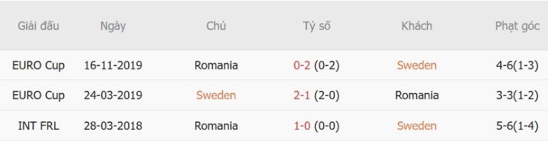 Nhận định, Soi kèo Thụy Điển vs Romania 01h45 ngày 26/9: Chủ nhà có 3 điểm - Ảnh 5
