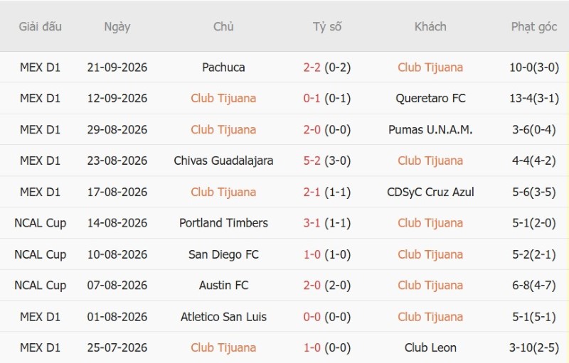 Nhận định, Soi kèo Tijuana vs Atlas 10h00 ngày 26/9: Sân nhà là sự khác biệt - Ảnh 3