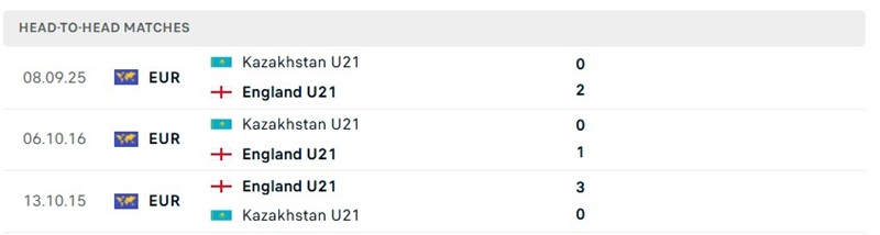 Nhận định, Soi kèo U21 Anh vs U21 Kazakhstan 01h30 ngày 26/09: Sức mạnh nhà ĐKVĐ - Ảnh 3