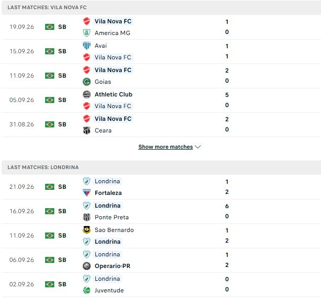 Nhận định, Soi kèo Vila Nova vs Londrina 06h30 ngày 26/09: Giữ vững ngôi đầu - Ảnh 2