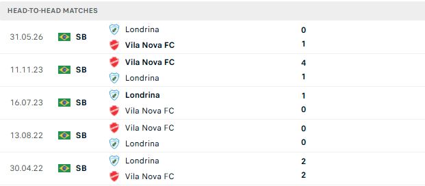 Nhận định, Soi kèo Vila Nova vs Londrina 06h30 ngày 26/09: Giữ vững ngôi đầu - Ảnh 3