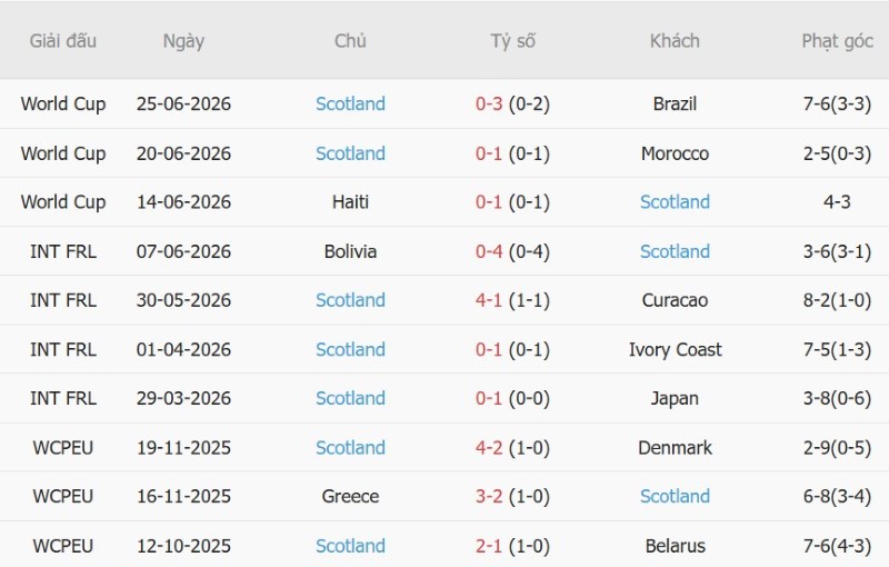 Soi kèo phạt góc Slovenia vs Scotland, 20h00 ngày 26/9 - Ảnh 4