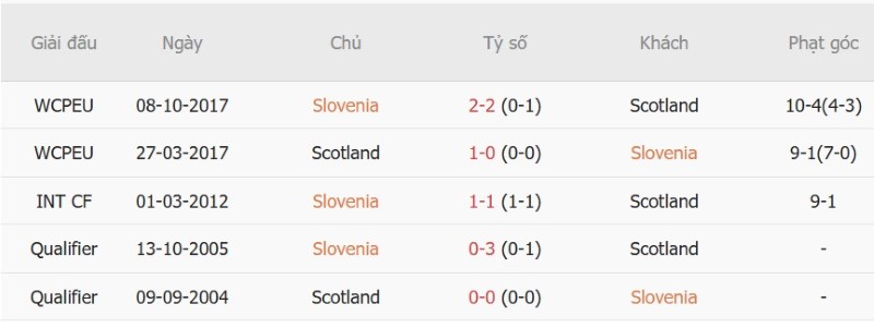 Soi kèo phạt góc Slovenia vs Scotland, 20h00 ngày 26/9 - Ảnh 5