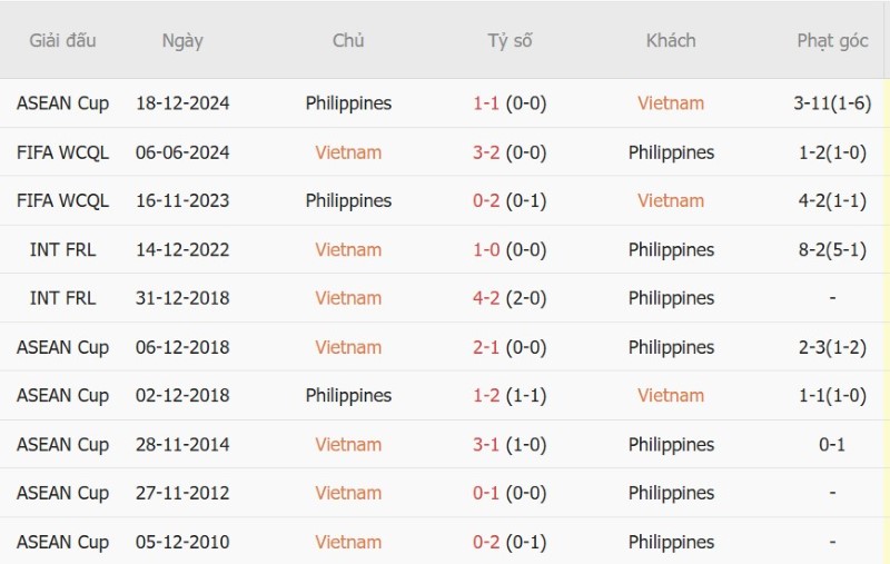 Soi kèo phạt góc Việt Nam vs Philippines, 18h30 ngày 26/9 - Ảnh 5