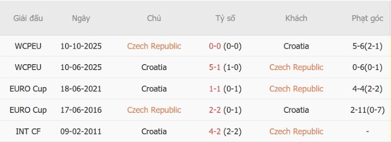 Nhận định, Soi kèo CH Czech vs Croatia 01h45 ngày 27/9: Chủ-khách chia điểm - Ảnh 5