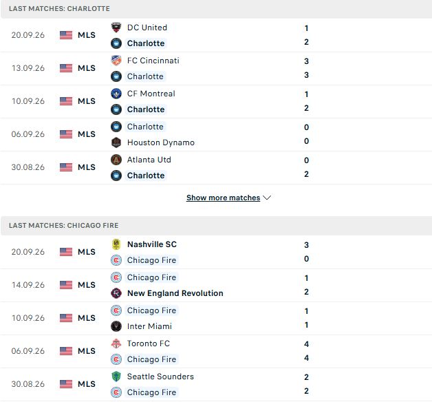 Nhận định, Soi kèo Charlotte vs Chicago Fire 06h30 ngày 27/09: Tin vào chủ nhà - Ảnh 2