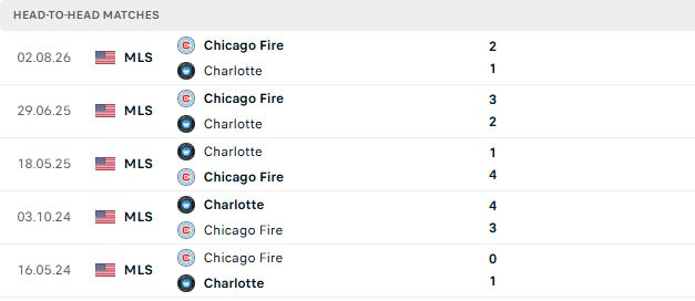 Nhận định, Soi kèo Charlotte vs Chicago Fire 06h30 ngày 27/09: Tin vào chủ nhà - Ảnh 3