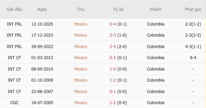 Nhận định, Soi kèo Colombia vs Mexico 08h00 ngày 27/9: Điểm tựa lịch sử - Ảnh 5