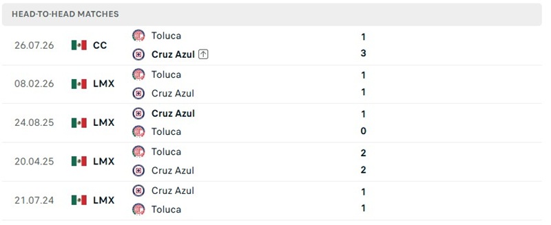 Nhận định, Soi kèo Cruz Azul vs Toluca 06h00 ngày 27/09: Đại chiến cân tài - Ảnh 3