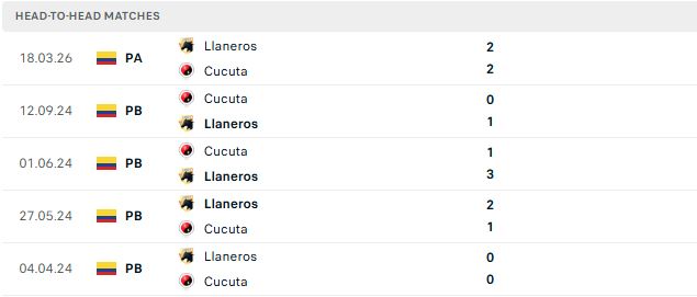 Nhận định, Soi kèo Cucuta vs Llaneros 06h15 ngày 27/09: Mỗi đội một điểm - Ảnh 3