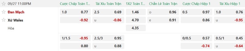 Nhận định, Soi kèo Đan Mạch vs Xứ Wales 23h00 ngày 27/9: Chủ nhà thắng cách biệt - Ảnh 2