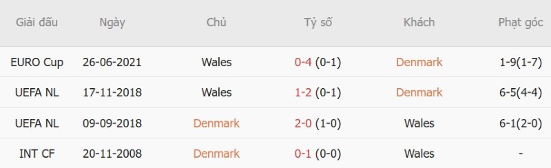 Nhận định, Soi kèo Đan Mạch vs Xứ Wales 23h00 ngày 27/9: Chủ nhà thắng cách biệt - Ảnh 5