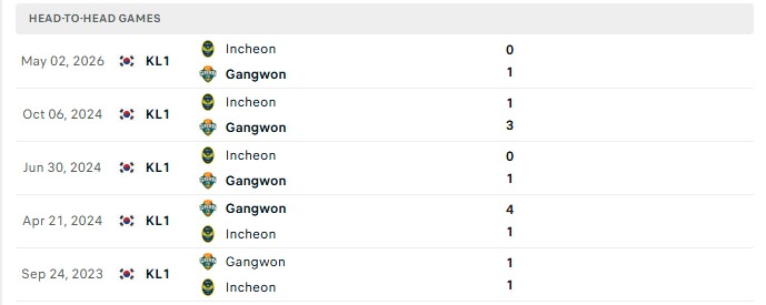 Nhận định, Soi kèo Gangwon vs Incheon 17h00 ngày 27/09: Chủ nhà sa sút - Ảnh 3