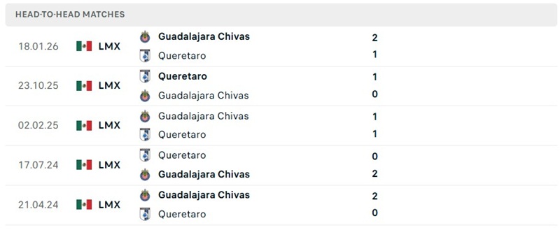 Nhận định, Soi kèo Guadalajara vs Queretaro 06h05 ngày 27/09: Chủ nhà áp đảo - Ảnh 3