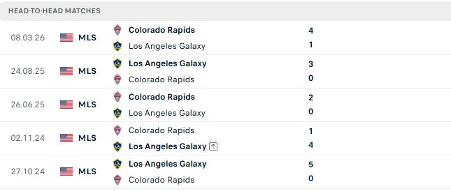 Nhận định, Soi kèo Los Angeles Galaxy vs Colorado Rapids 09h30 ngày 27/09: Chủ nhà đáng tin - Ảnh 3