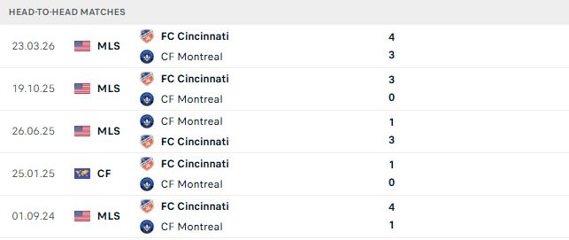 Nhận định, Soi kèo Montreal vs Cincinnati 06h30 ngày 27/09: Khách có 3 điểm - Ảnh 3