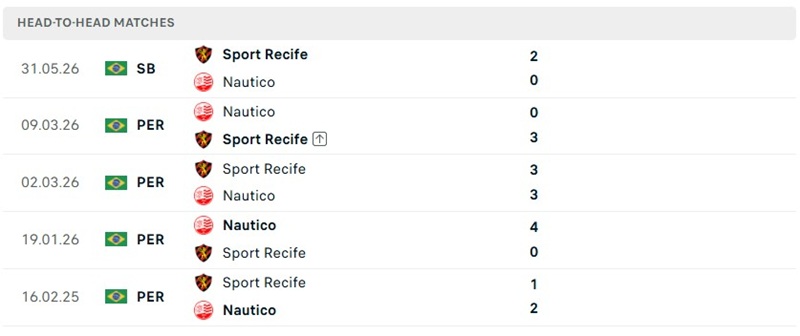 Nhận định, Soi kèo Nautico vs Recife 02h30 ngày 27/09: Derby căng thẳng - Ảnh 3