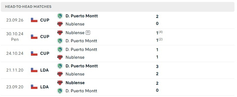 Nhận định, Soi kèo Nublense vs Puerto Montt 03h30 ngày 27/09: Chủ nhà thất thế - Ảnh 3
