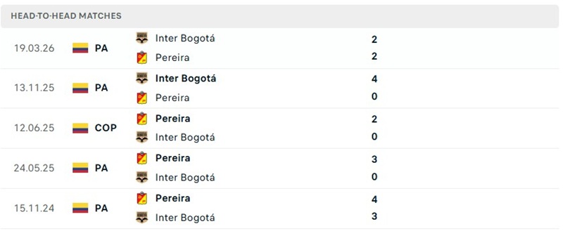 Nhận định, Soi kèo Pereira vs Bogota 04h10 ngày 27/09: Thế trận giằng co - Ảnh 3