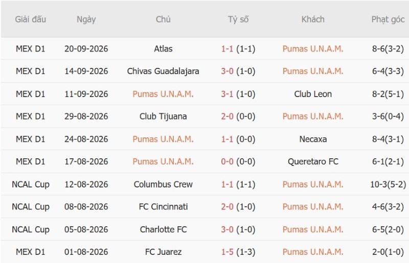 Nhận định, Soi kèo Pumas vs San Luis 01h00 ngày 28/9: Hạ khách yếu bóng vía - Ảnh 3