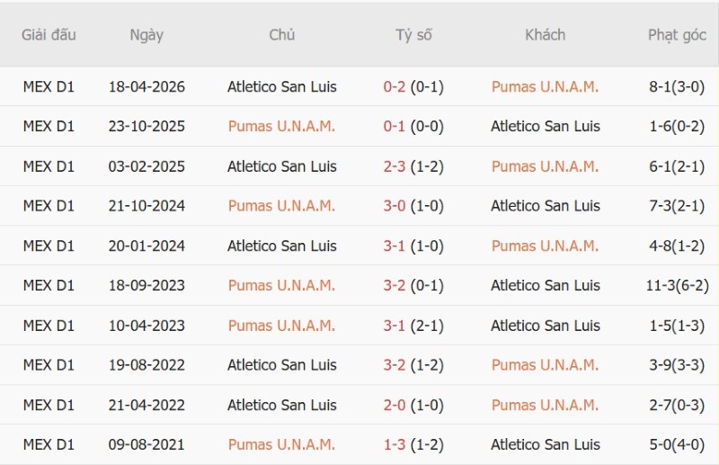 Nhận định, Soi kèo Pumas vs San Luis 01h00 ngày 28/9: Hạ khách yếu bóng vía - Ảnh 5