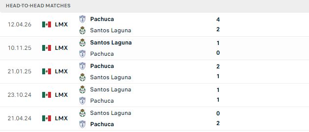 Nhận định, Soi kèo Santos Laguna vs Pachuca 08h00 ngày 27/09: Đánh bại chủ nhà - Ảnh 3