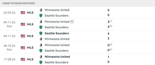 Nhận định, Soi kèo Seattle Sounders vs Minnesota 07h30 ngày 27/09: Chủ nhà tất thắng - Ảnh 5