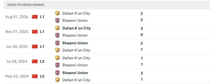 Nhận định, Soi kèo ShaanXi Union vs Dalian Kuncheng 18h00 ngày 27/09: Chủ khách trái chiều - Ảnh 3