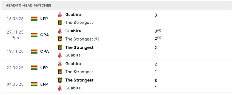 Nhận định, Soi kèo The Strongest vs Guabira 04h30 ngày 27/09: Chủ nhà tăng tốc - Ảnh 3