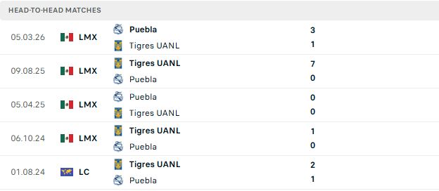 Nhận định, Soi kèo Tigres vs Puebla 08h00 ngày 27/09: Đè bẹp đội khách - Ảnh 3