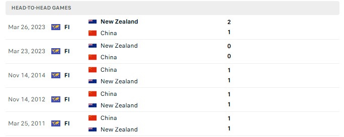 Nhận định, Soi kèo Trung Quốc vs New Zealand 18h35 ngày 27/09: Chủ nhà muối mặt - Ảnh 3