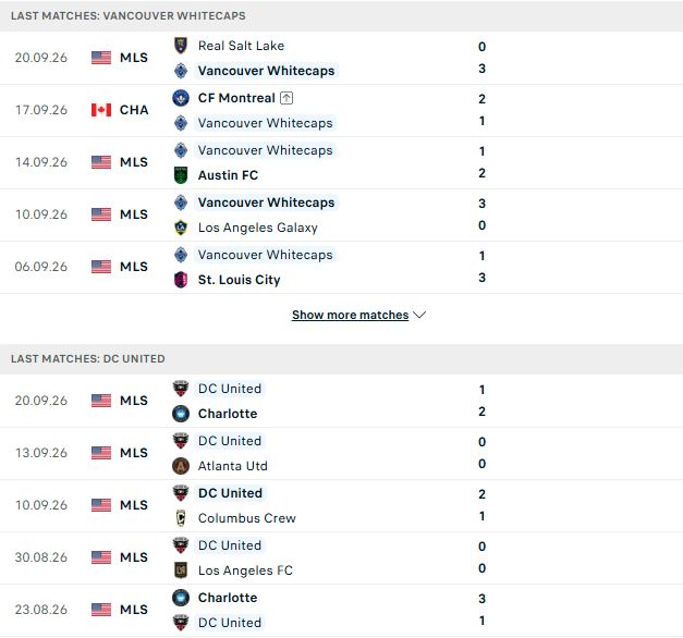 Nhận định, Soi kèo Vancouver Whitecaps vs DC United 09h30 ngày 27/09: Chênh lệch thực lực - Ảnh 2