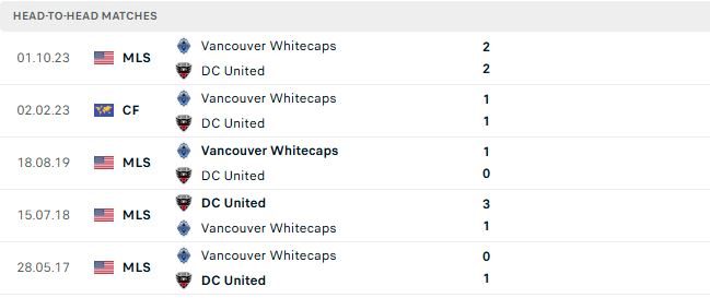 Nhận định, Soi kèo Vancouver Whitecaps vs DC United 09h30 ngày 27/09: Chênh lệch thực lực - Ảnh 3