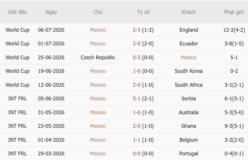 oi kèo phạt góc Colombia vs Mexico, 08h00 ngày 27/9 - Ảnh 3