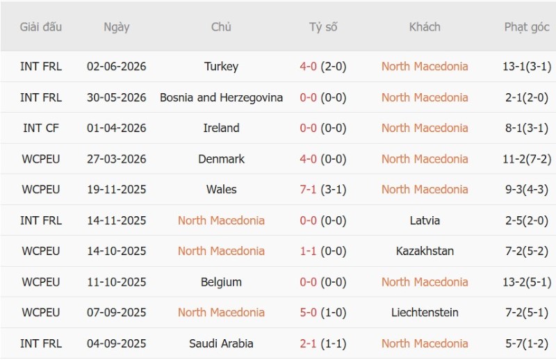 Soi kèo phạt góc Bắc Macedonia vs Thụy Sĩ, 01h45 ngày 27/9 - Ảnh 3